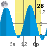 Kukak, Kukak Bay tide chart for Sunday, March 28, 2021