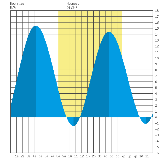 Kukak, Kukak Bay tide chart for Tuesday, March 2, 2021