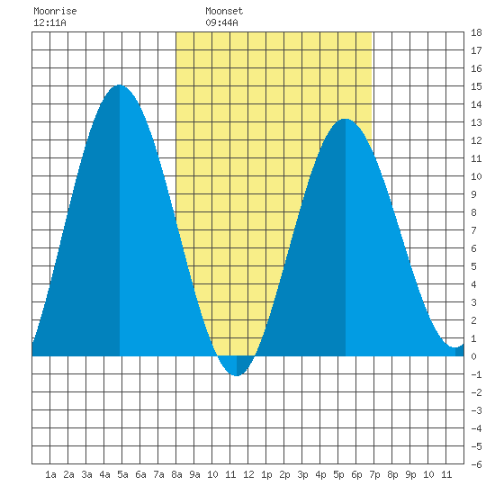 Kukak, Kukak Bay tide chart for Wednesday, March 3, 2021