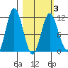 Kukak, Kukak Bay tide chart for Wednesday, March 3, 2021