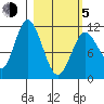 Kukak, Kukak Bay tide chart for Friday, March 5, 2021
