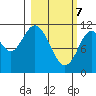 Kukak, Kukak Bay tide chart for Sunday, March 7, 2021