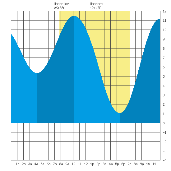 Kukak, Kukak Bay tide chart for Monday, March 8, 2021