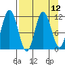 Kukak, Kukak Bay tide chart for Monday, April 12, 2021