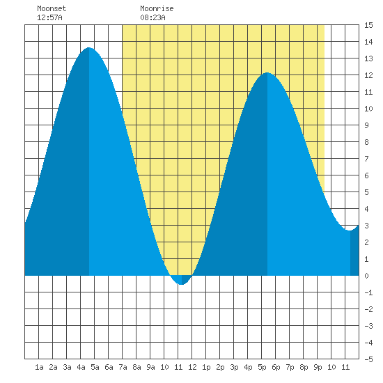 Kukak, Kukak Bay tide chart for Thursday, April 15, 2021