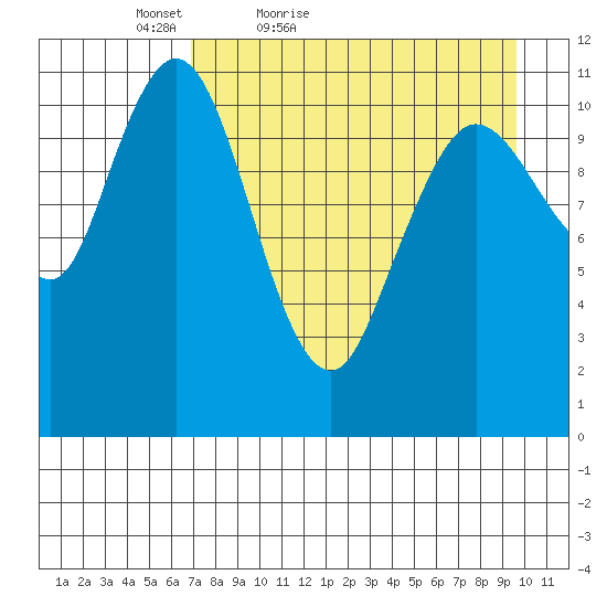Kukak, Kukak Bay tide chart for Sunday, April 18, 2021