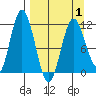 Kukak, Kukak Bay tide chart for Thursday, April 1, 2021