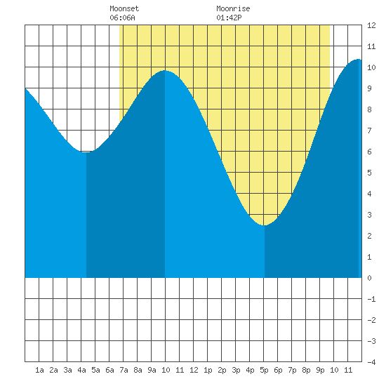 Kukak, Kukak Bay tide chart for Wednesday, April 21, 2021