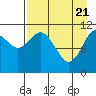 Kukak, Kukak Bay tide chart for Wednesday, April 21, 2021