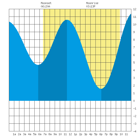 Kukak, Kukak Bay tide chart for Thursday, April 22, 2021