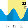 Kukak, Kukak Bay tide chart for Thursday, April 22, 2021