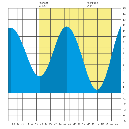 Kukak, Kukak Bay tide chart for Friday, April 23, 2021
