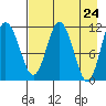 Kukak, Kukak Bay tide chart for Saturday, April 24, 2021