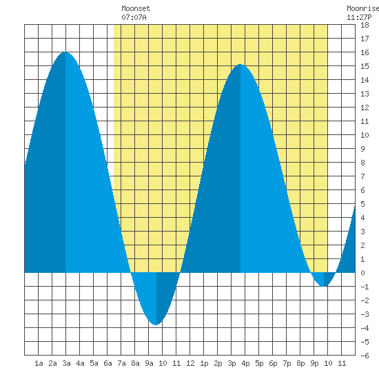 Kukak, Kukak Bay tide chart for Tuesday, April 27, 2021