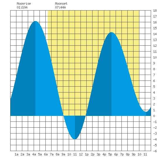 Kukak, Kukak Bay tide chart for Thursday, April 29, 2021