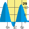 Kukak, Kukak Bay tide chart for Thursday, April 29, 2021