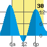 Kukak, Kukak Bay tide chart for Friday, April 30, 2021