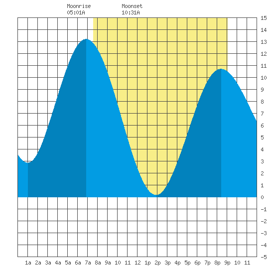 Kukak, Kukak Bay tide chart for Saturday, April 3, 2021