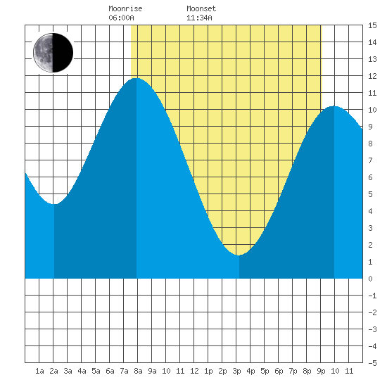 Kukak, Kukak Bay tide chart for Sunday, April 4, 2021