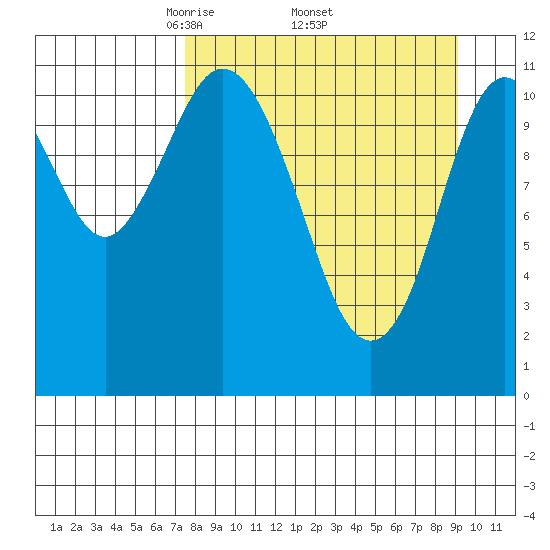 Kukak, Kukak Bay tide chart for Monday, April 5, 2021