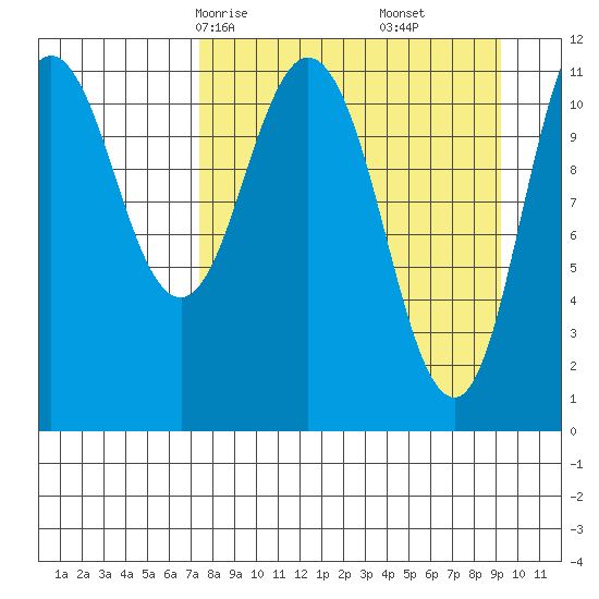 Kukak, Kukak Bay tide chart for Wednesday, April 7, 2021