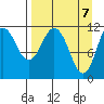 Kukak, Kukak Bay tide chart for Wednesday, April 7, 2021