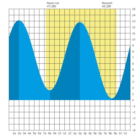 Kukak, Kukak Bay tide chart for Friday, April 9, 2021