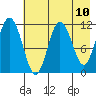 Kukak, Kukak Bay tide chart for Monday, May 10, 2021