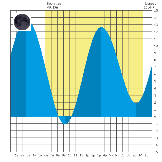 Kukak, Kukak Bay tide chart for Tuesday, May 11, 2021