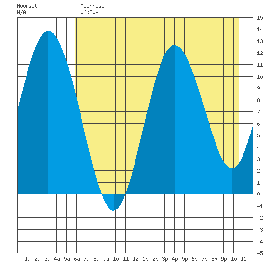 Kukak, Kukak Bay tide chart for Wednesday, May 12, 2021