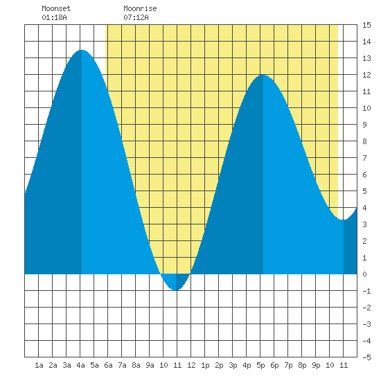 Kukak, Kukak Bay tide chart for Friday, May 14, 2021