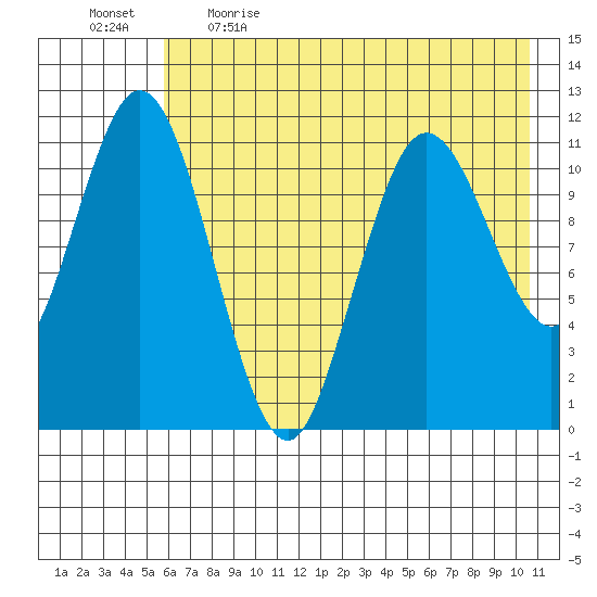 Kukak, Kukak Bay tide chart for Saturday, May 15, 2021