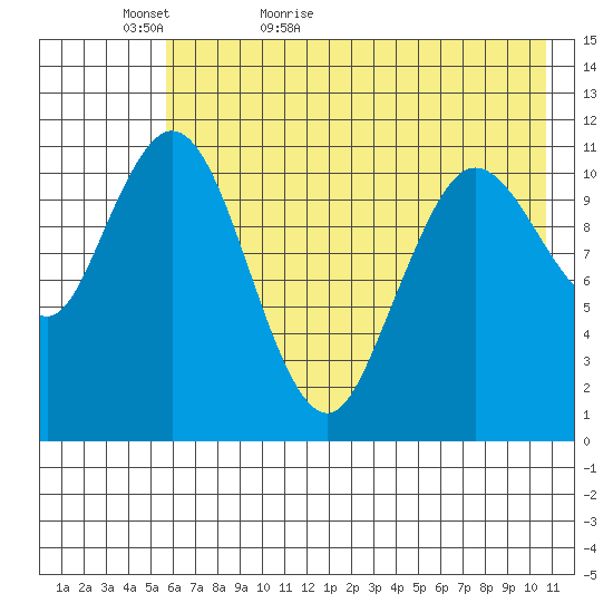 Kukak, Kukak Bay tide chart for Monday, May 17, 2021