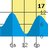 Kukak, Kukak Bay tide chart for Monday, May 17, 2021