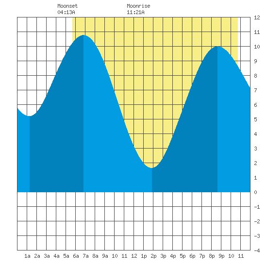 Kukak, Kukak Bay tide chart for Tuesday, May 18, 2021