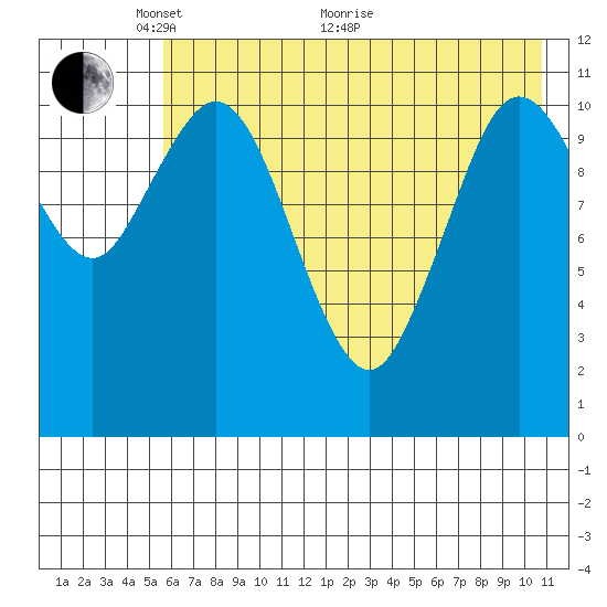 Kukak, Kukak Bay tide chart for Wednesday, May 19, 2021