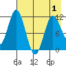 Kukak, Kukak Bay tide chart for Saturday, May 1, 2021
