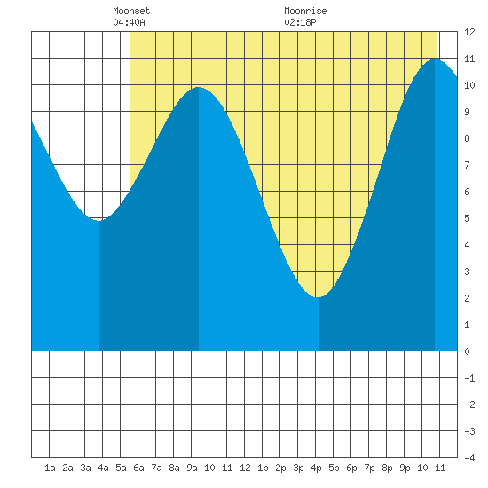Kukak, Kukak Bay tide chart for Thursday, May 20, 2021