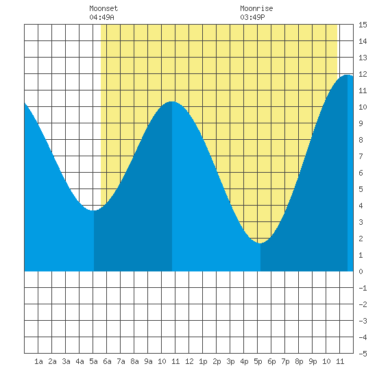 Kukak, Kukak Bay tide chart for Friday, May 21, 2021