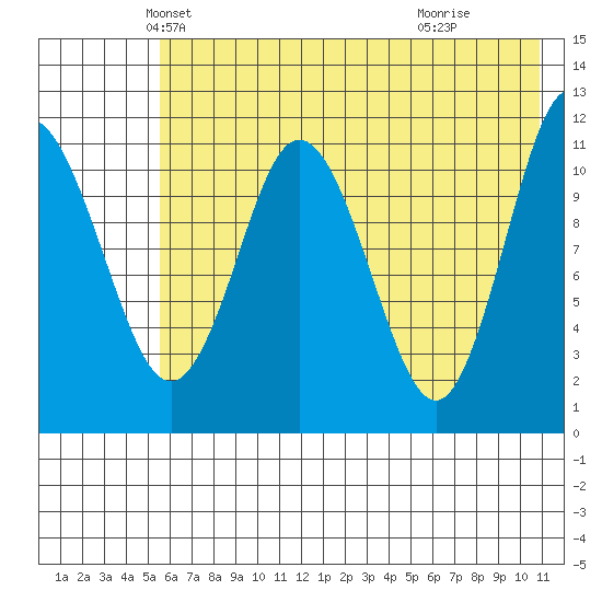 Kukak, Kukak Bay tide chart for Saturday, May 22, 2021