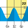 Kukak, Kukak Bay tide chart for Saturday, May 22, 2021