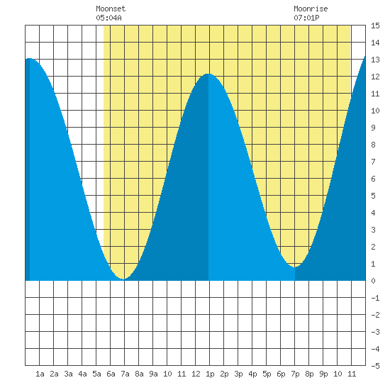 Kukak, Kukak Bay tide chart for Sunday, May 23, 2021