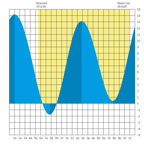 Kukak, Kukak Bay tide chart for Monday, May 24, 2021