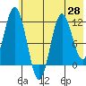 Kukak, Kukak Bay tide chart for Friday, May 28, 2021