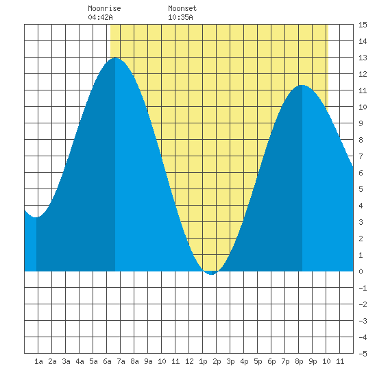 Kukak, Kukak Bay tide chart for Sunday, May 2, 2021