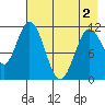 Kukak, Kukak Bay tide chart for Sunday, May 2, 2021