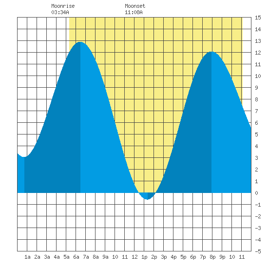 Kukak, Kukak Bay tide chart for Monday, May 31, 2021