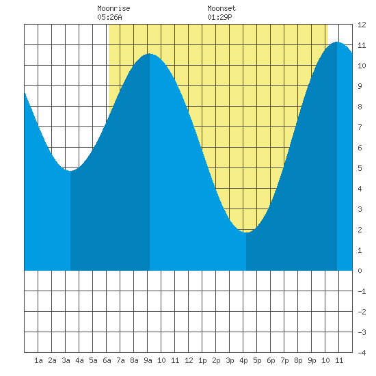 Kukak, Kukak Bay tide chart for Tuesday, May 4, 2021