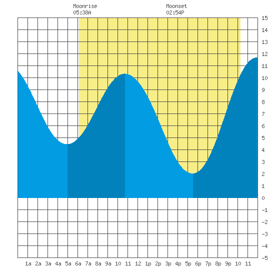 Kukak, Kukak Bay tide chart for Wednesday, May 5, 2021