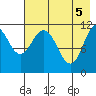 Kukak, Kukak Bay tide chart for Wednesday, May 5, 2021
